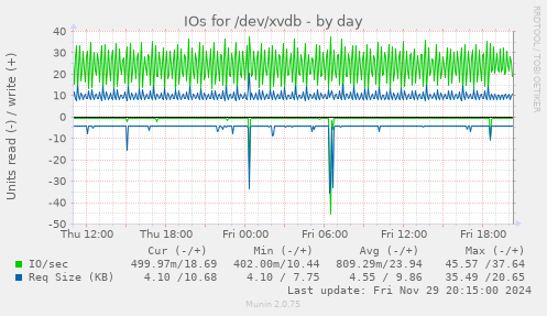 IOs for /dev/xvdb