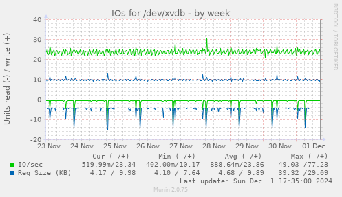 IOs for /dev/xvdb