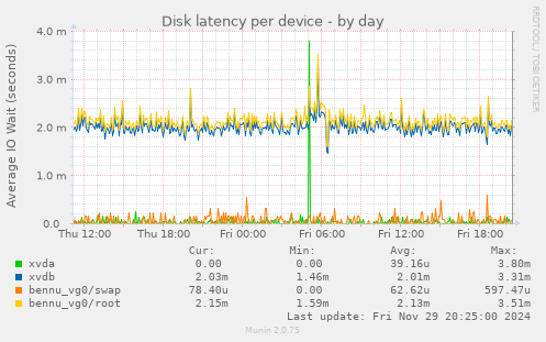 Disk latency per device