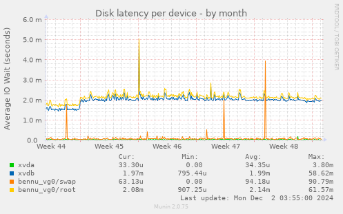 Disk latency per device