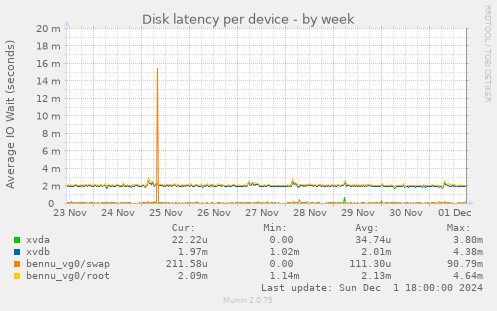 Disk latency per device