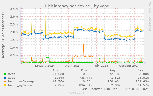 Disk latency per device