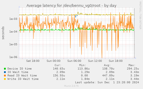 Average latency for /dev/bennu_vg0/root