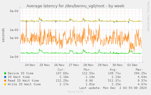 Average latency for /dev/bennu_vg0/root