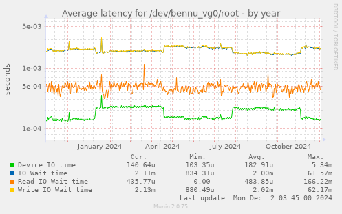 Average latency for /dev/bennu_vg0/root