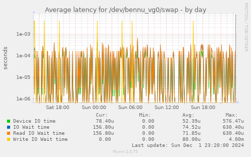 Average latency for /dev/bennu_vg0/swap