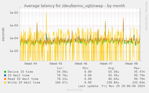 Average latency for /dev/bennu_vg0/swap