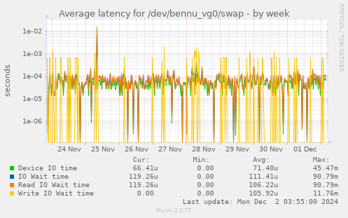 Average latency for /dev/bennu_vg0/swap