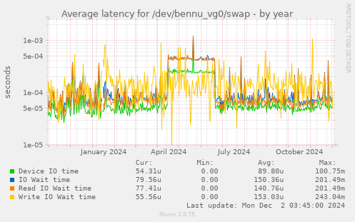 Average latency for /dev/bennu_vg0/swap