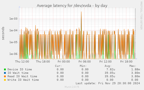 Average latency for /dev/xvda