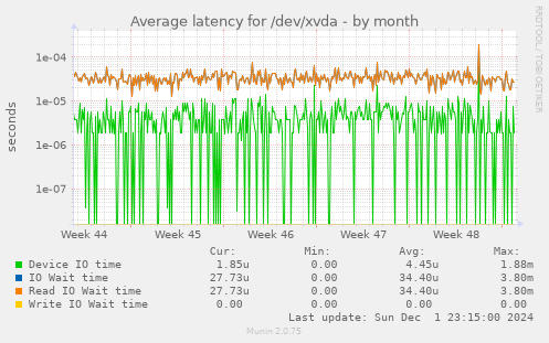 Average latency for /dev/xvda