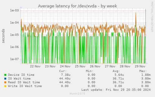 Average latency for /dev/xvda