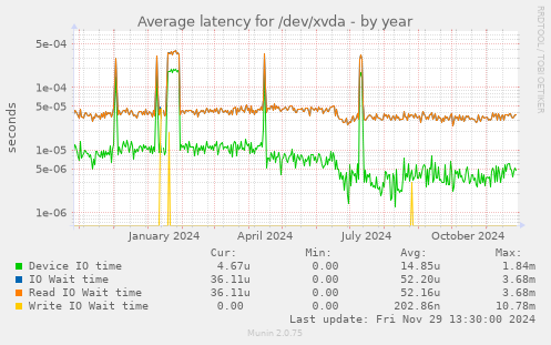 Average latency for /dev/xvda