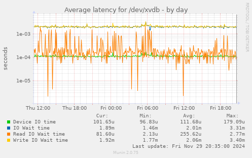 Average latency for /dev/xvdb