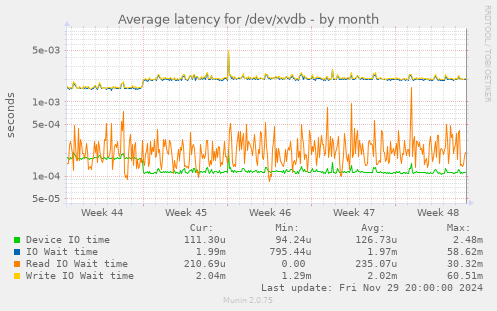 Average latency for /dev/xvdb