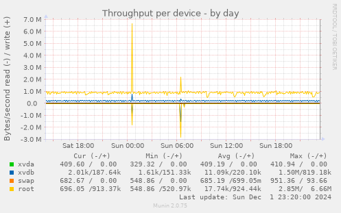 Throughput per device