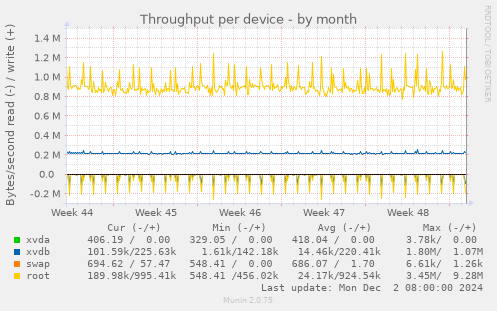 Throughput per device