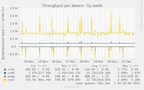 Throughput per device