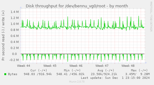 Disk throughput for /dev/bennu_vg0/root