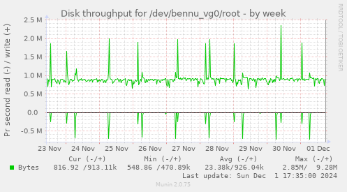 Disk throughput for /dev/bennu_vg0/root