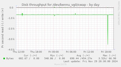 Disk throughput for /dev/bennu_vg0/swap