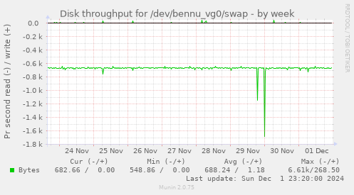 Disk throughput for /dev/bennu_vg0/swap