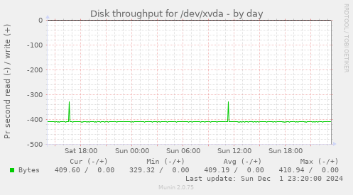 Disk throughput for /dev/xvda