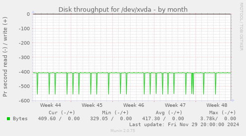 Disk throughput for /dev/xvda