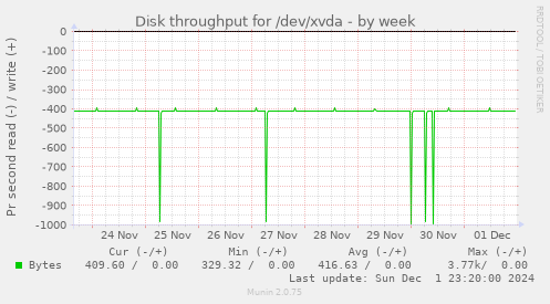 Disk throughput for /dev/xvda