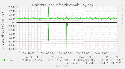 Disk throughput for /dev/xvdb