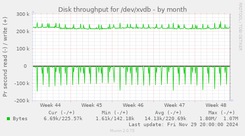 Disk throughput for /dev/xvdb