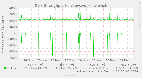 Disk throughput for /dev/xvdb