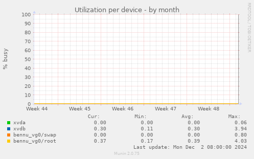 Utilization per device