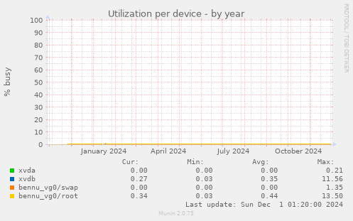 Utilization per device