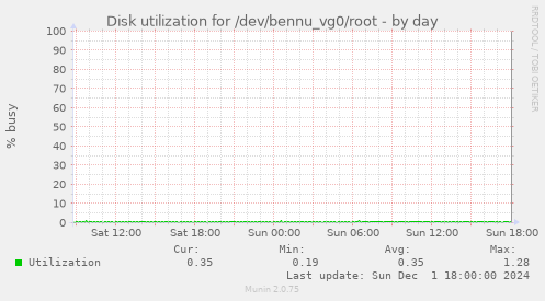 Disk utilization for /dev/bennu_vg0/root