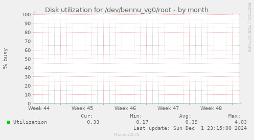 Disk utilization for /dev/bennu_vg0/root