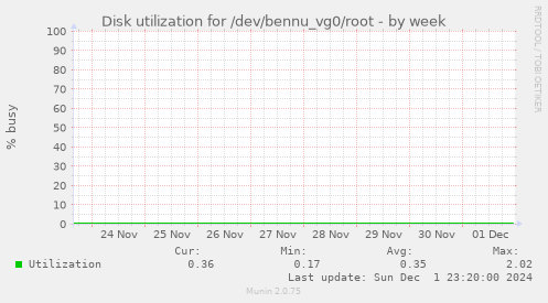 Disk utilization for /dev/bennu_vg0/root