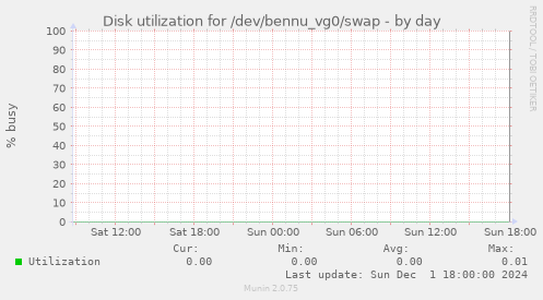 Disk utilization for /dev/bennu_vg0/swap