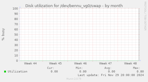 Disk utilization for /dev/bennu_vg0/swap