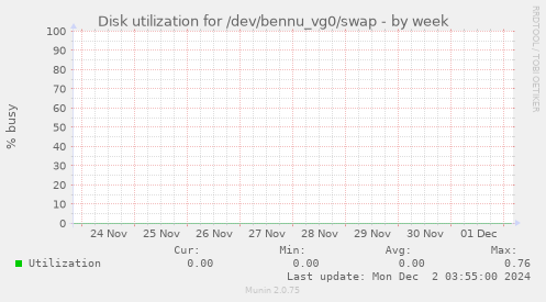 Disk utilization for /dev/bennu_vg0/swap