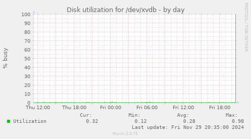 Disk utilization for /dev/xvdb