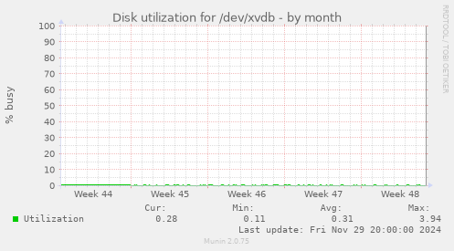 Disk utilization for /dev/xvdb