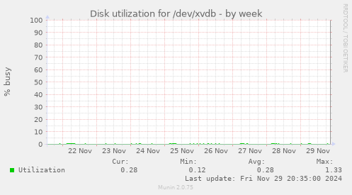 Disk utilization for /dev/xvdb