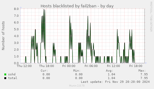 Hosts blacklisted by fail2ban