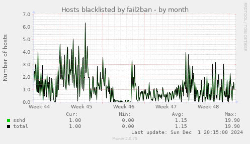 Hosts blacklisted by fail2ban