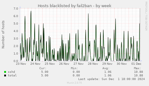 Hosts blacklisted by fail2ban