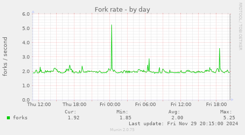 Fork rate