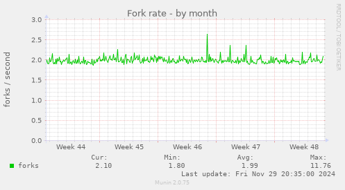 Fork rate