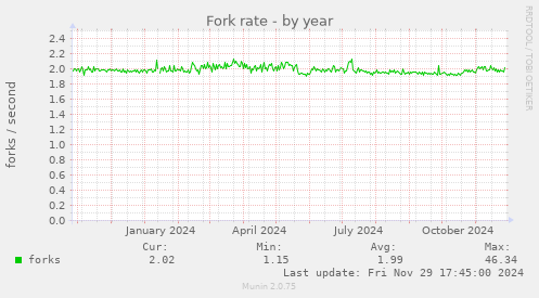 Fork rate