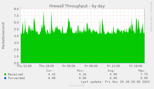 Firewall Throughput